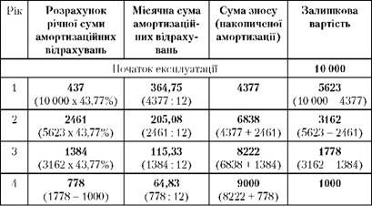 розрахунок амортизаційних відрахувань при застосуванні методу зменшення залишкової вартості