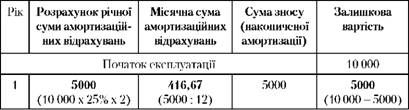розрахунок амортизаційних відрахувань при застосуванні методу прискореного зменшення залишкової вартості