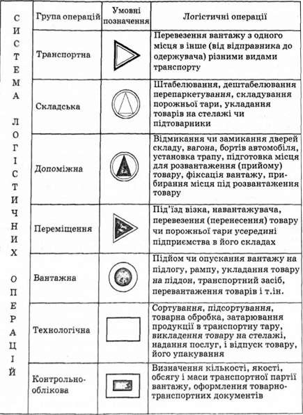 наукова класифікація операцій логістичних процесів на складі