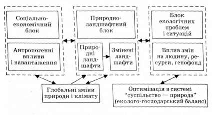 принципова схема геоекологічного прогнозування