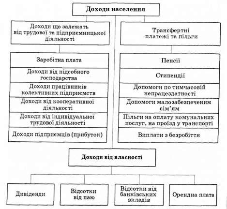 структура доходів населення