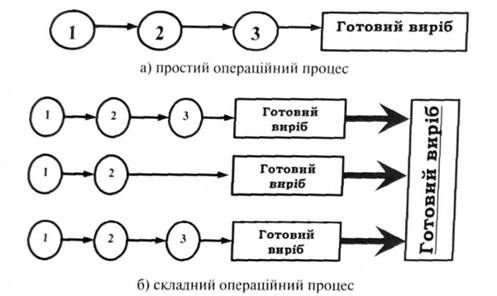 схематичне зображення простого і складного операційних процесів