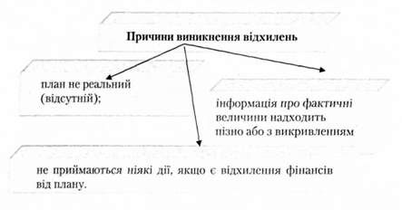 причини виникнення відхилень