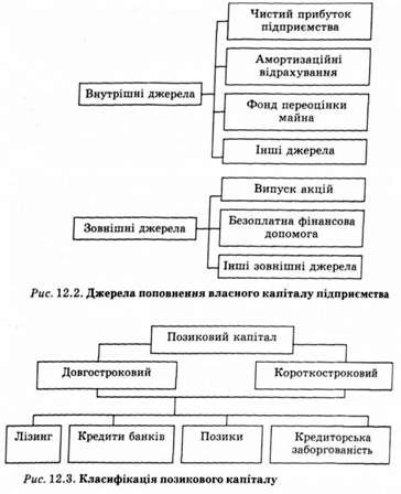 класифікація позикового капіталу 