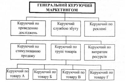 товарно-організаційна структура маркетингу