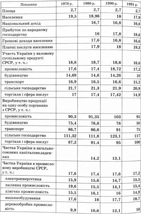 економічний потенціал україни у складі народногосподарського комплексу срср, % від загальносоюзних показників