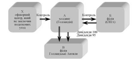 схема стратегії ухилення сплати податків