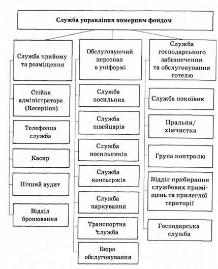 тилова структура управління номерним фондом готелю