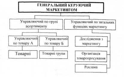 товарно-функціональна структура маркетингу