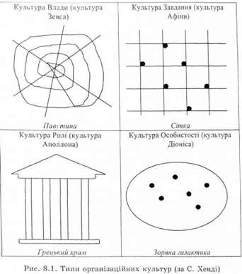 типи організаційних культур 
