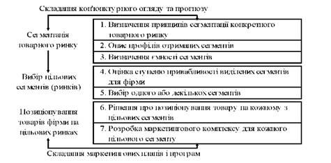 стадії та етапи бтр-маркетингу