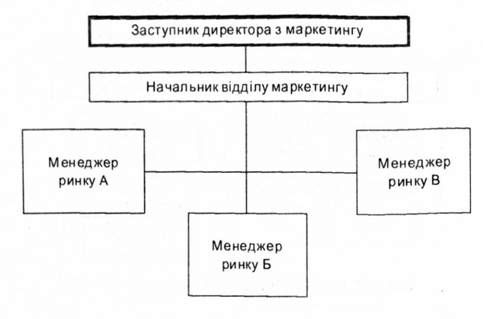 модель побудови відділу маркетингу, зорієнтована на території