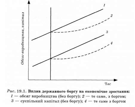 вплив державного боргу на економічне зростання