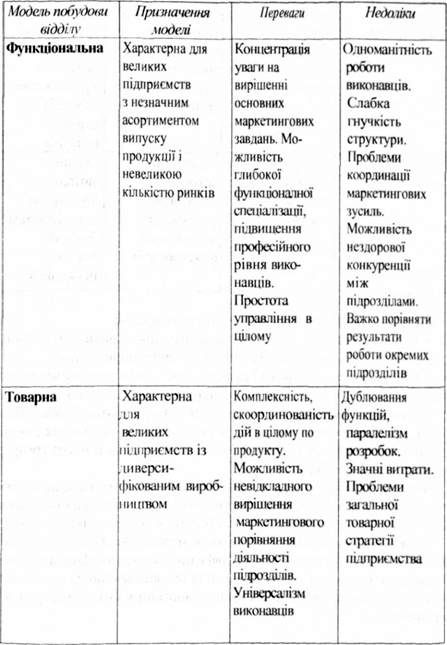 призначення, переваги та недоліки моделей побудови відділів маркетингу