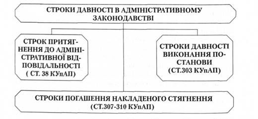 строки давності в адміністративному законодавстві