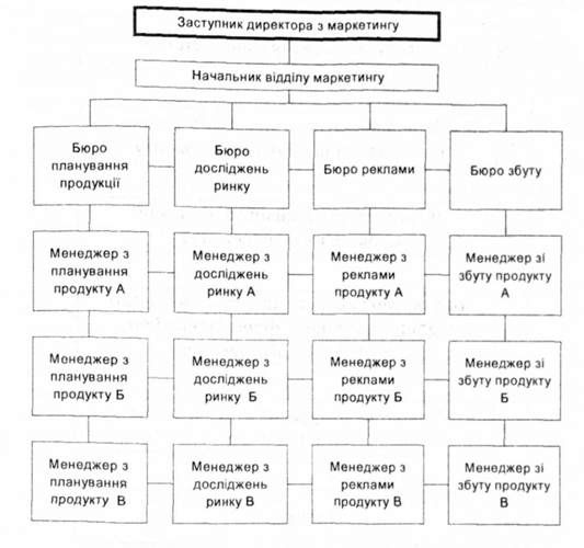 матрична модель побудови відділу маркетингу