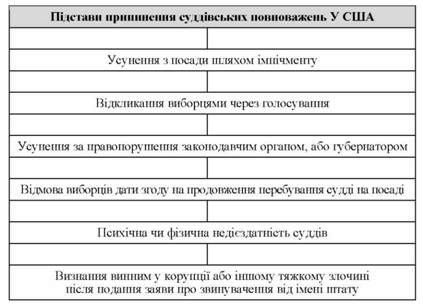 припинення суддівських повноважень у сша