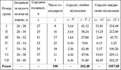 дані для розрахунку середнього лінійного і середнього квадратичного відхилень
