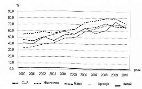 динаміка зміни частки золота у резервах країн-власників найбільших золотих запасів (складено автором за даними world gold council) 