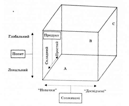 матриця логістично-маркетингового простору інтернету