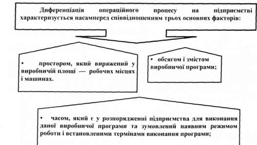 диференціація операційного процесу
