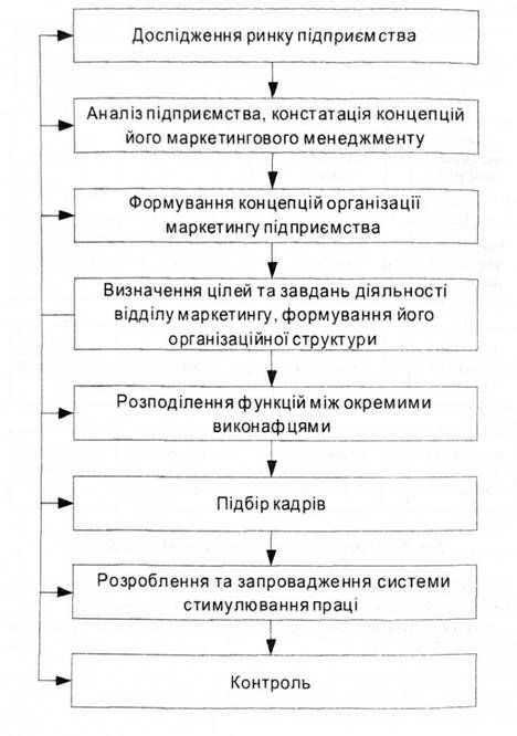 організація відділу маркетингу з врахуванням впливу чинників навколишнього середовища
