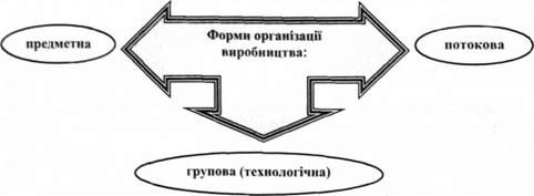 форми організації виробництва.