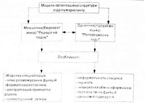 характеристика двох протилежний моделей побудови структури маркетингу