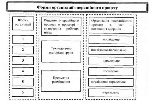 форма організації операційного процесу 