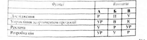 лінійна карта розподілу функціональних обов'язків