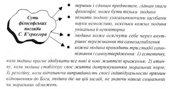 суть філософських поглядів с. к'єкергора
