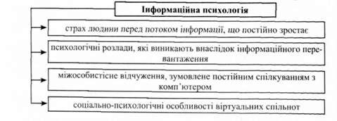 компоненти, які вивчає інформаційна психологія