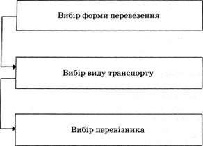 основні рішення щодо управління при транспортуванні