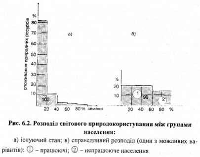 розподіл світового природокористування між групами населення