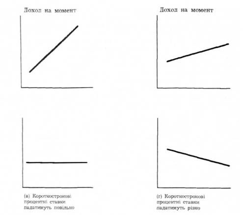 криві доходу і ринкові сподівання майбутніх короткострокових процентних ставок