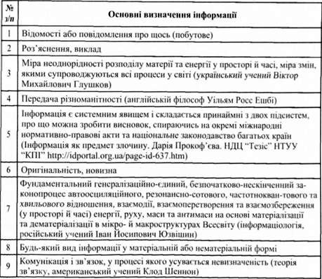 перелік вживаних визначень поняття 