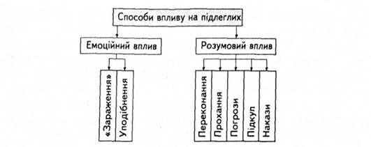 способи управлінського впливу на підлеглих