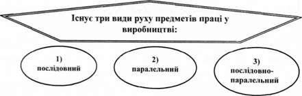 види руху предметів праці