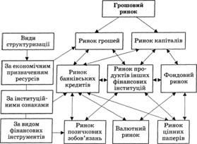 схема системної структуризації грошового ринку