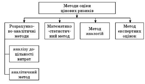 класифікація методів оцінки цінових ризиків