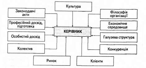 зовнішні чинники впливу на діяльність працівника