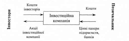 механізм функціонування інвестиційної компанії