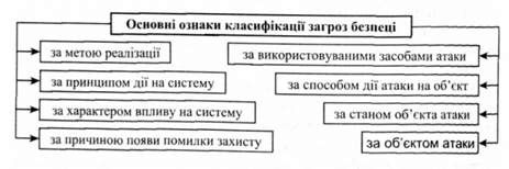 основні ознаки класифікації загроз безпеці