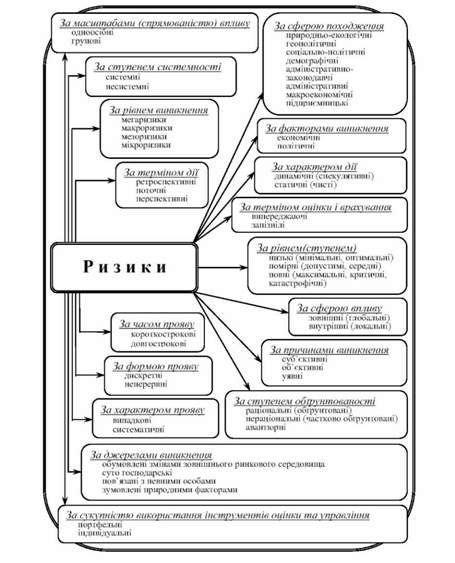 узагальнена класифікація ризиків