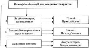 класифікація акцій