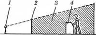 екранування шуму: 1 - джерело шуму; 2 - екран; з - звукова тінь; 4 -робоче місце