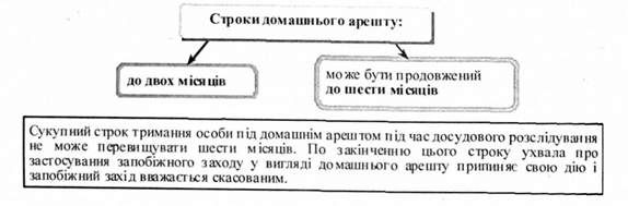 строки домашнього арешту
