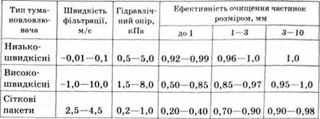 характеристики тумановловлювачів