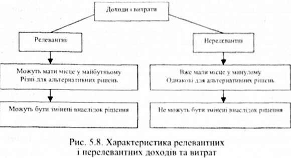 характеристика релевантних і нерелевантних доходів та витрат 
