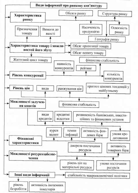 види інформації про ринкову кон'юнктуру